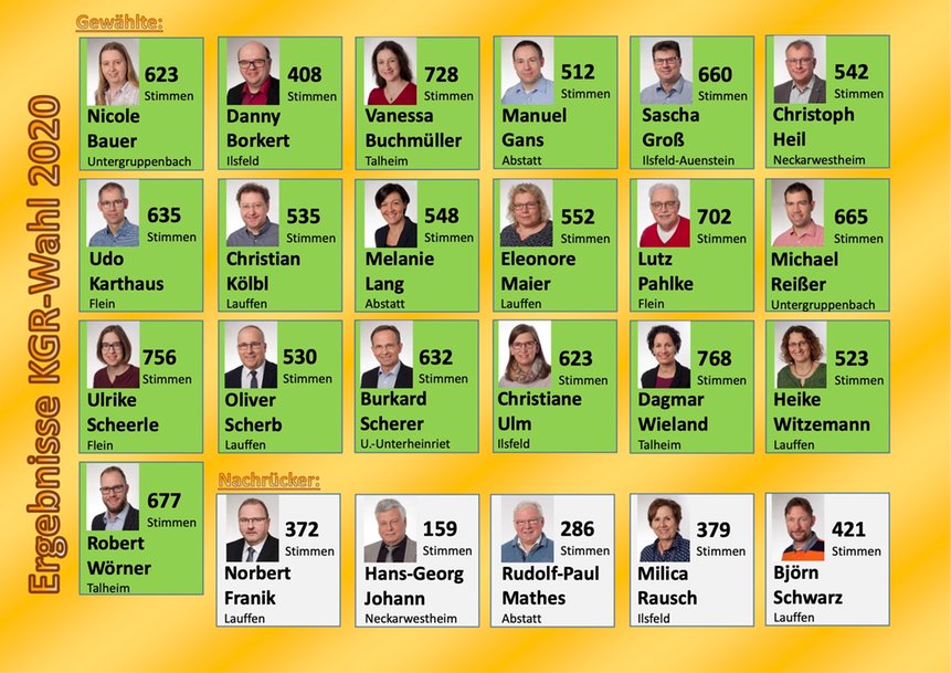 Kirchengemeinderatswahl 2020 Ergebnisse